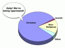 Distribution of major religious beliefs