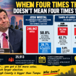 When Four Times the Votes Doesn’t Mean Four Times the Support