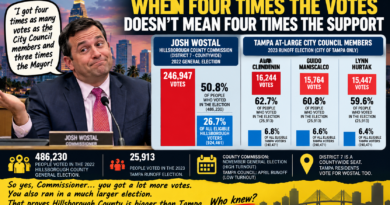 When Four Times the Votes Doesn’t Mean Four Times the Support