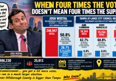 When Four Times the Votes Doesn’t Mean Four Times the Support